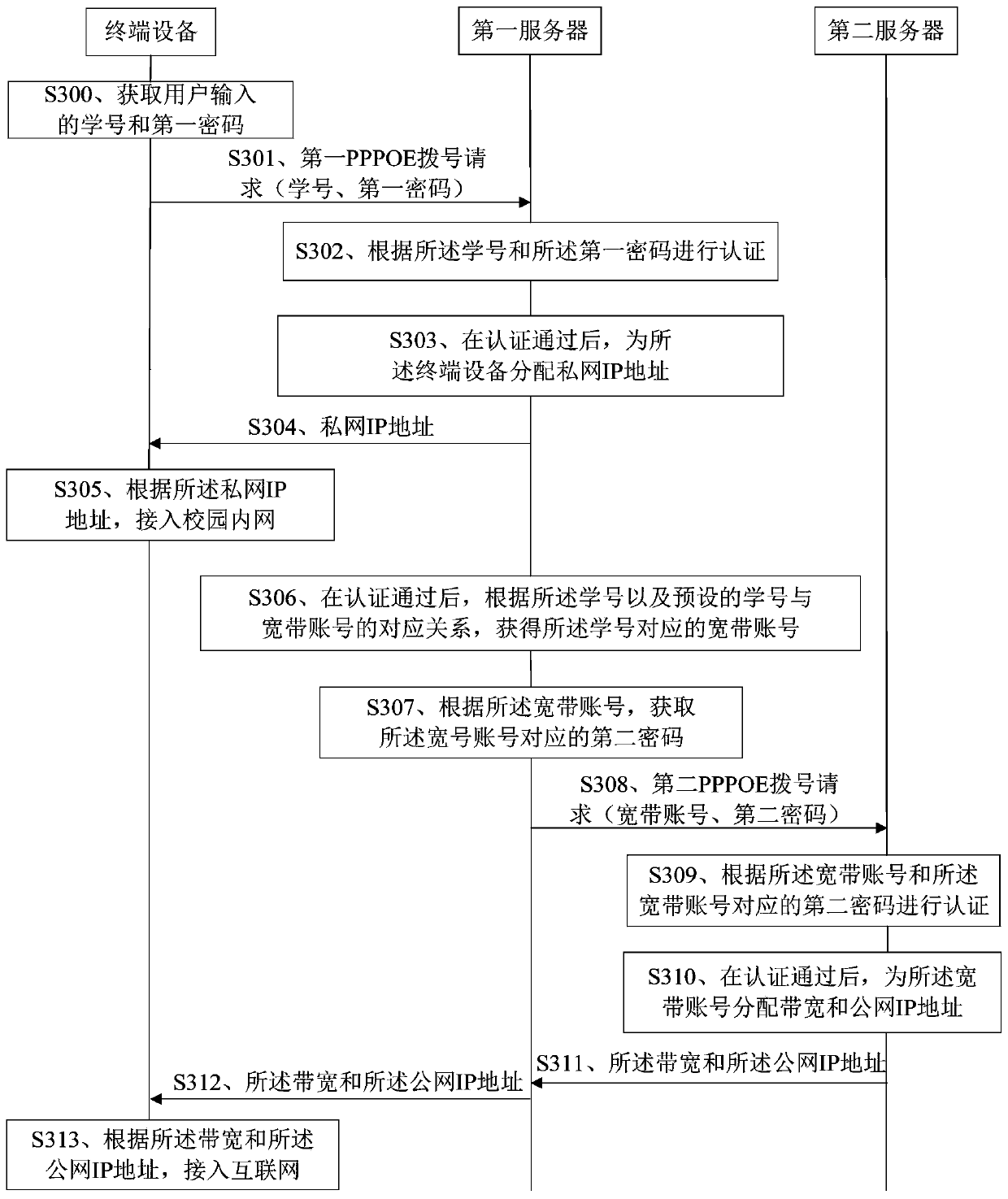 Broadband dialing processing method and device