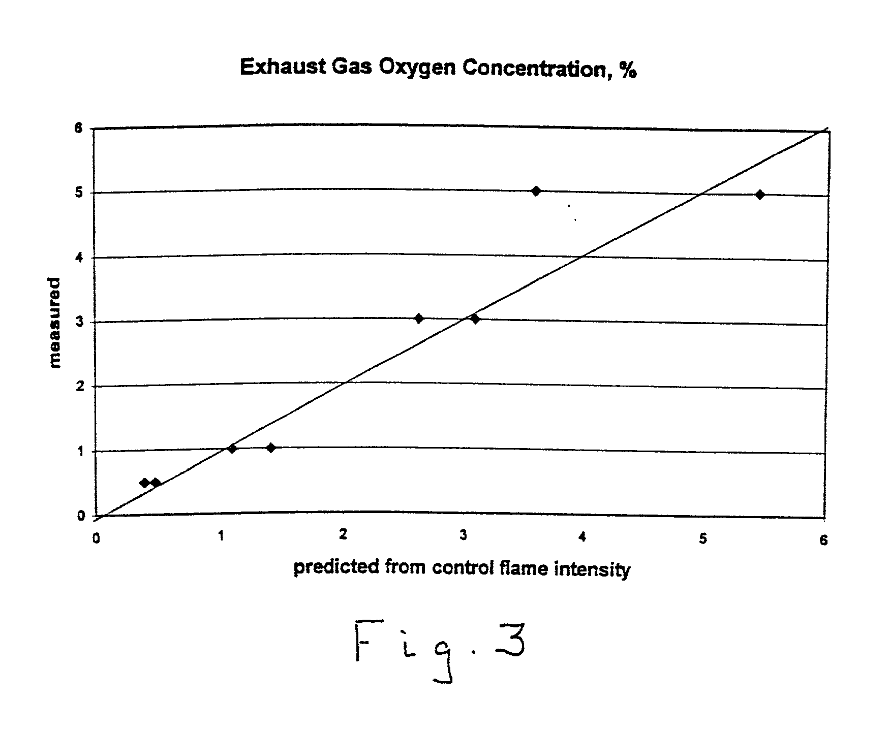 Method for measuring concentrations of gases and vapors using controlled flames