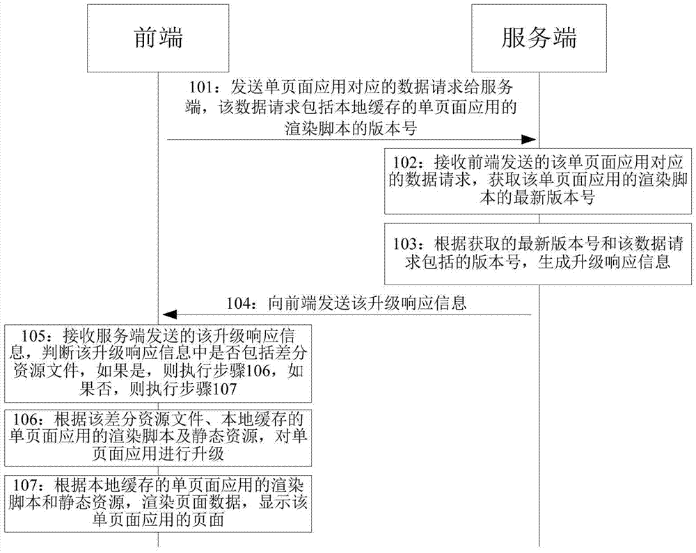 Single page application upgrading method and apparatus