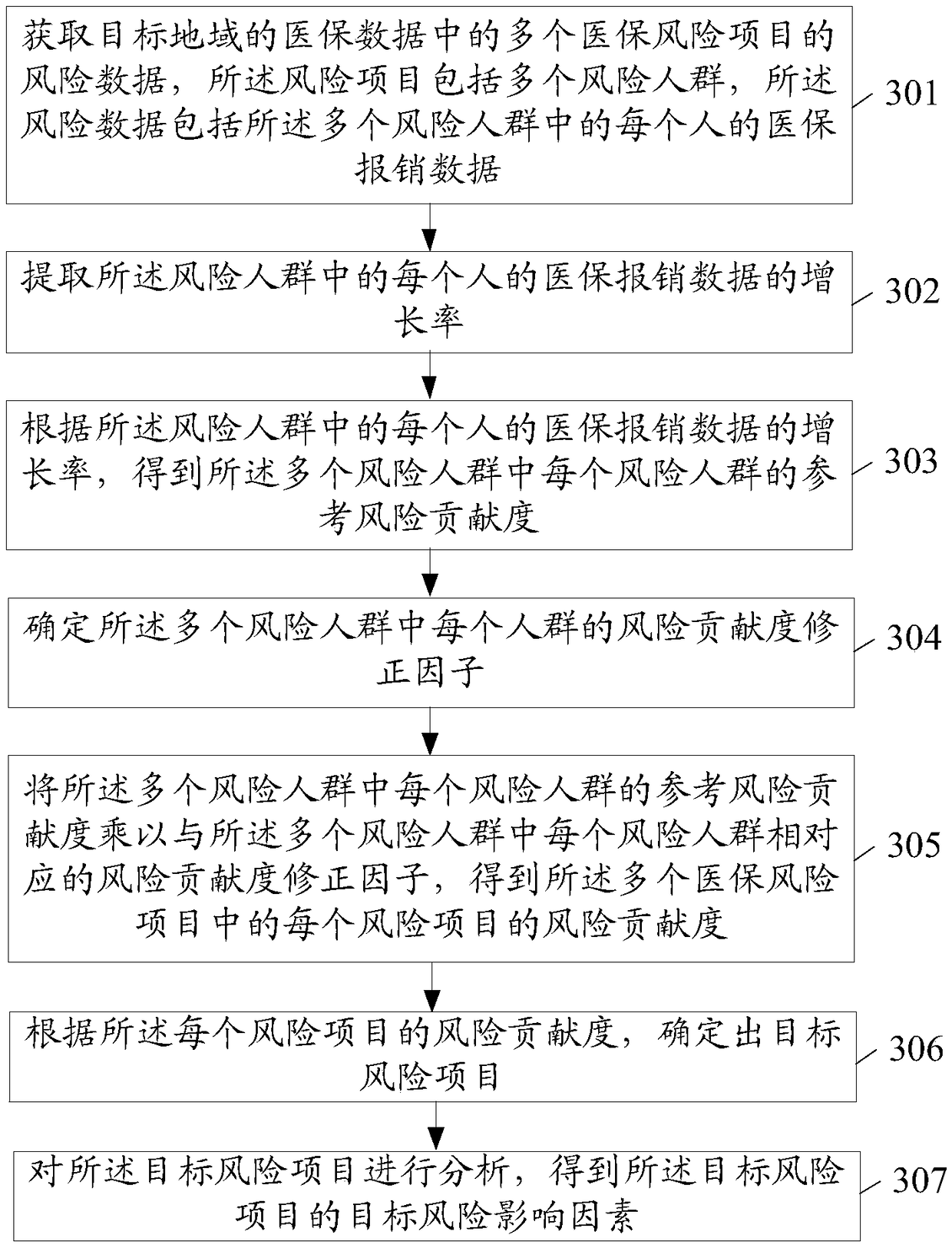 Medical insurance risk item analysis method and device, terminal and readable medium