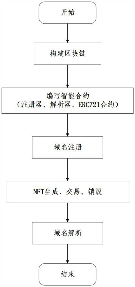 Industrial internet identifier analysis method based on NFT domain name