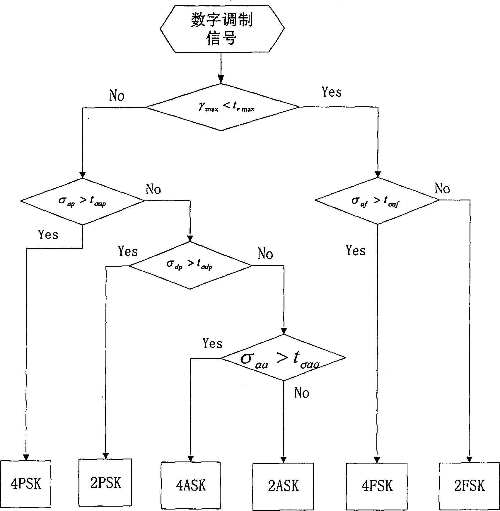 Automatic identification method of conventional digital signal modulation mode having no need of a priori knowledge