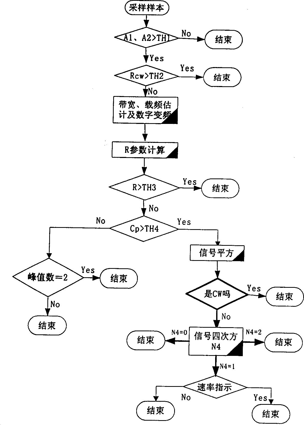 Automatic identification method of conventional digital signal modulation mode having no need of a priori knowledge