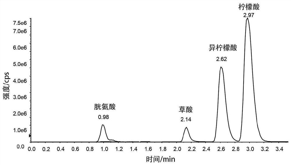 Derivative kit and method for separating citric acid and isocitric acid