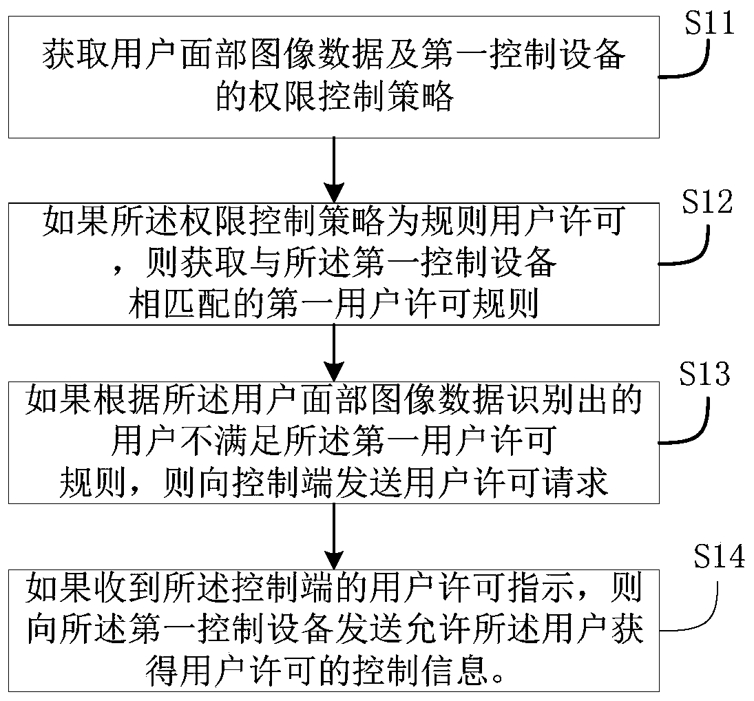 User permission control method and user permission control system