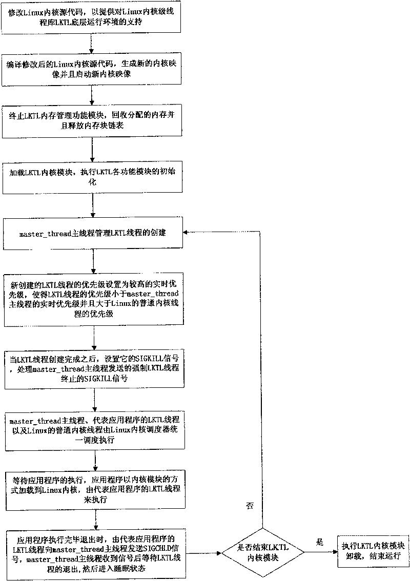 Method for implementing inner core level thread library based on built-in Linux operating system