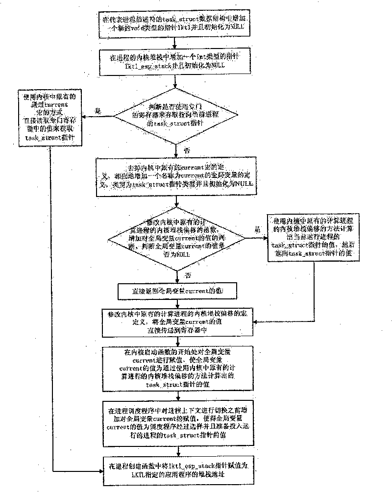 Method for implementing inner core level thread library based on built-in Linux operating system