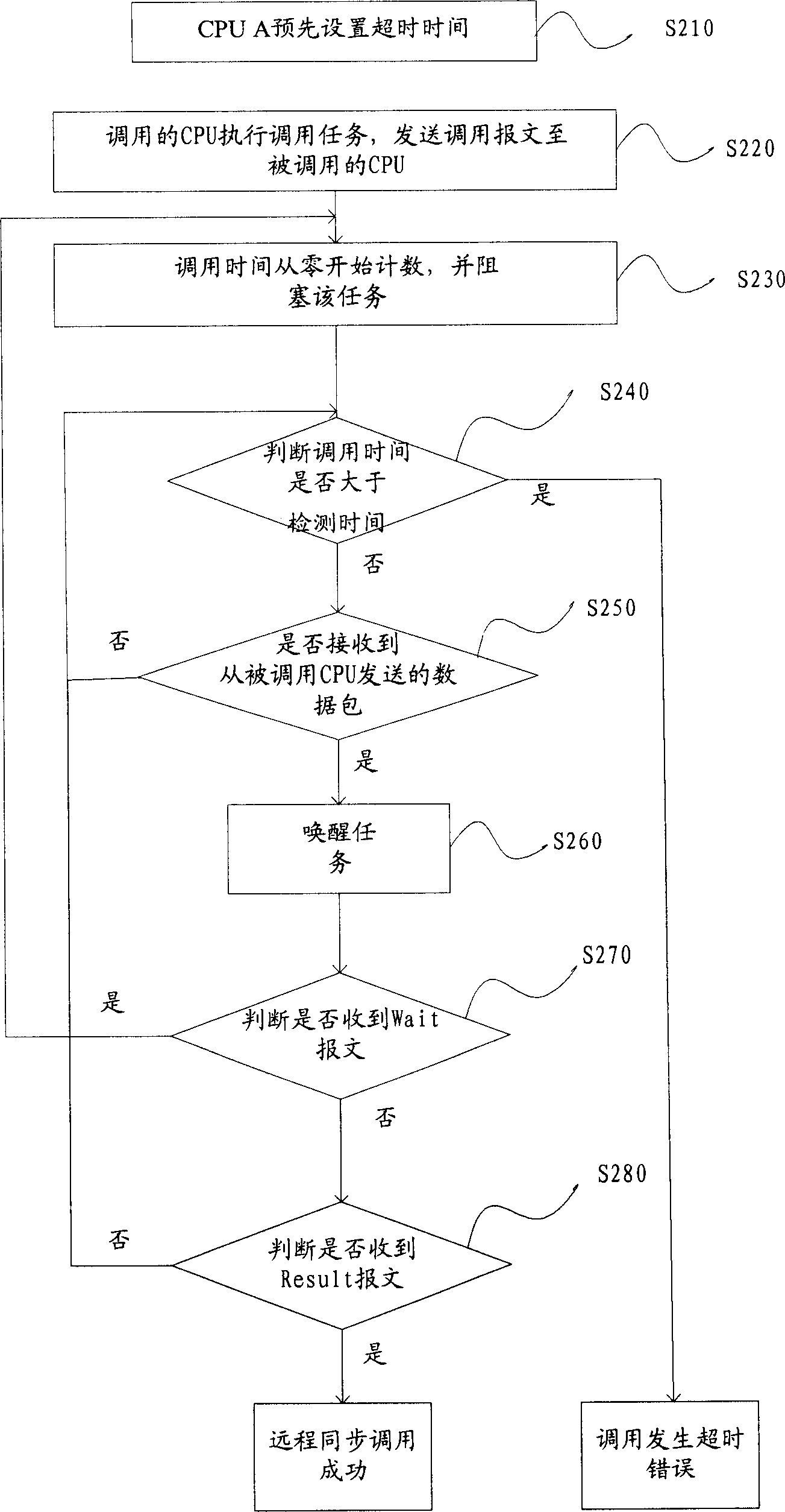 Time-out adaptive method in remote synchronous calling procedure