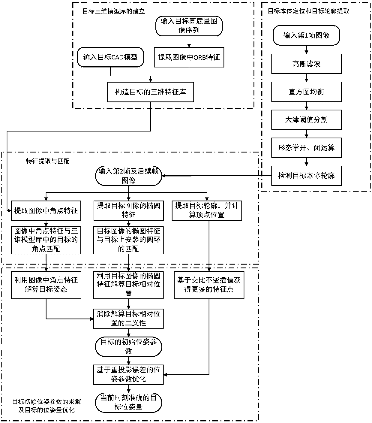 Pose measurement method of rotating target in approaching state