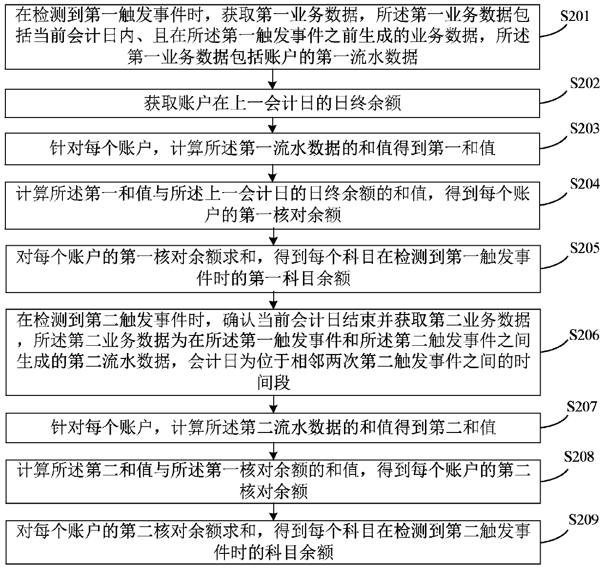 Business data processing method, device and equipment and storage medium