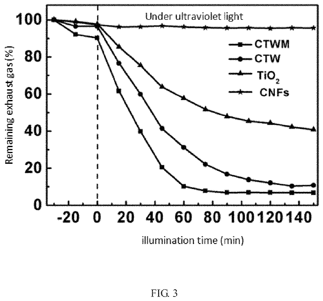 Visible light responsive titanium dioxide nanowire/metal organic skeleton/carbon nanofiber membrane and preparation method and application thereof