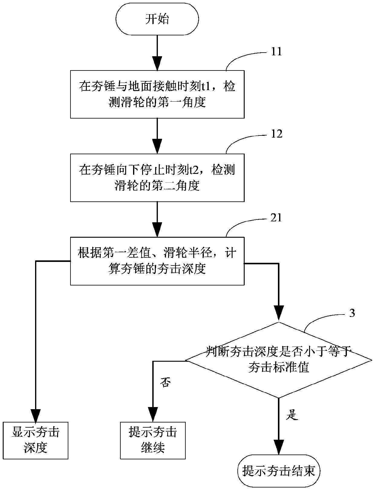 Dynamic compaction machine, ramming depth measuring method and device of dynamic compaction machine