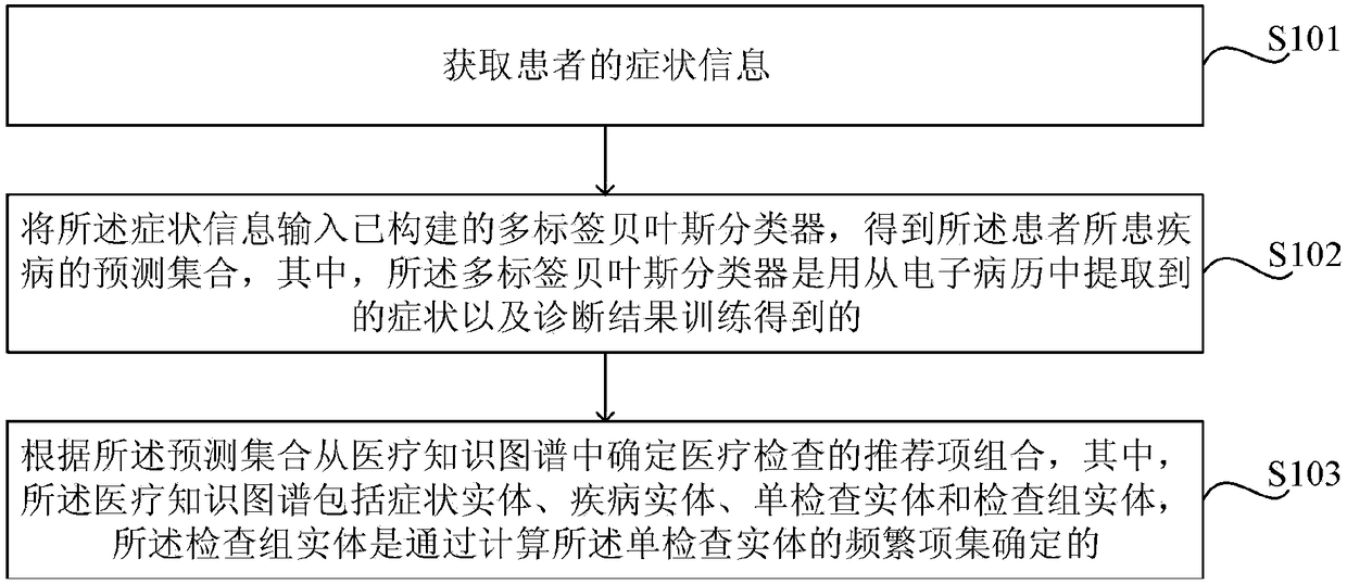 Multi-disciplinary clinical examination combination recommendation method and device