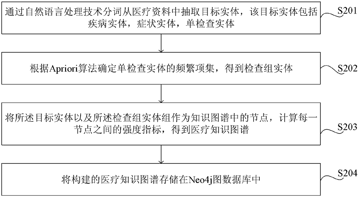 Multi-disciplinary clinical examination combination recommendation method and device