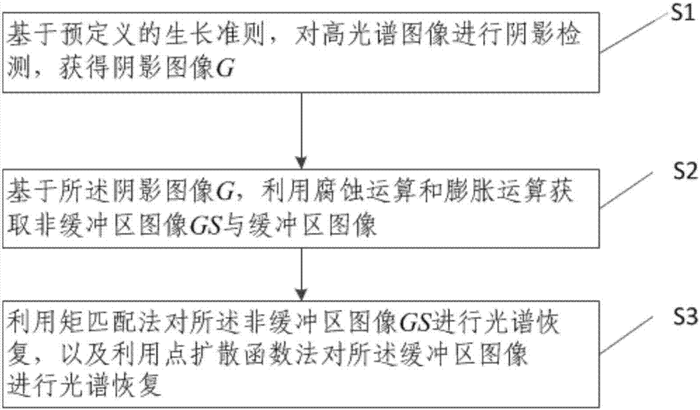 High spectral image shadow detection and spectrum recovery method and device