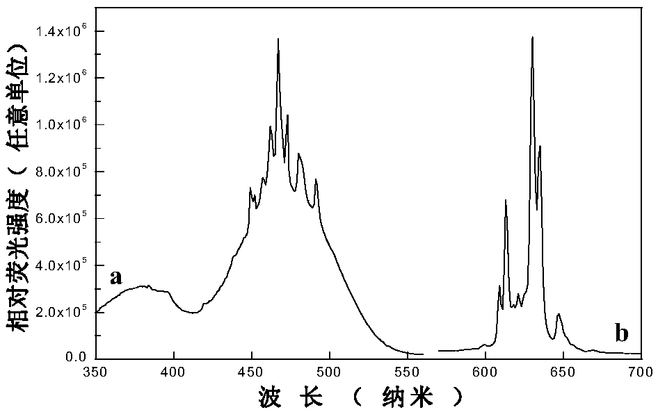 Tetravalent manganese ion-doped barium fluoscandate red light material and preparation method thereof