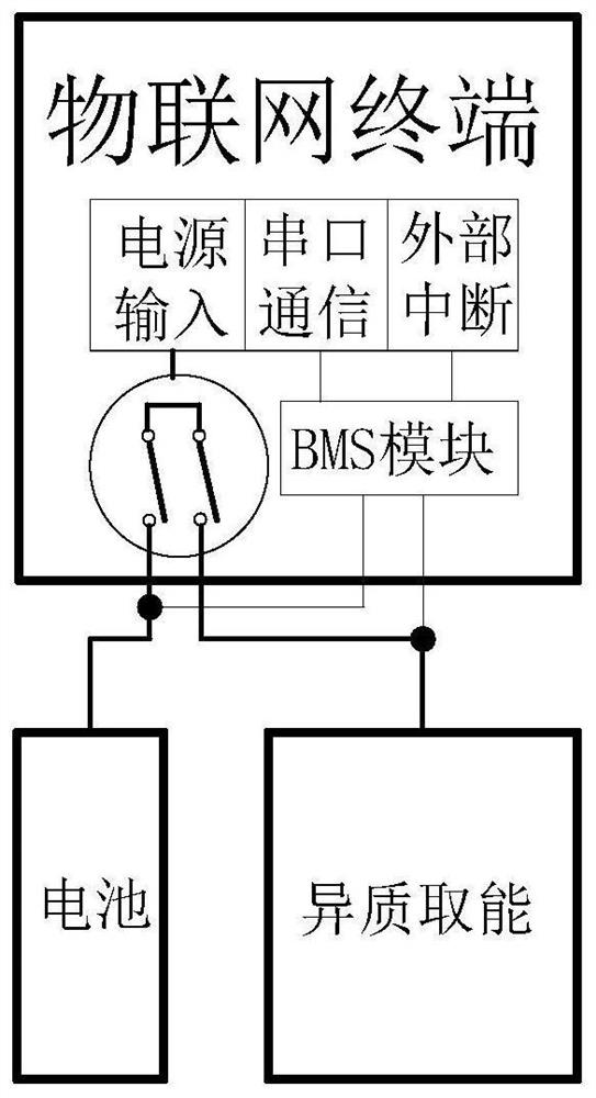 Energy management method and system for lightweight operating system of Internet of Things terminal