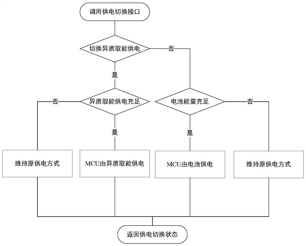 Energy management method and system for lightweight operating system of Internet of Things terminal