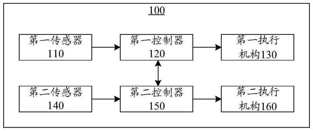 Control method and device