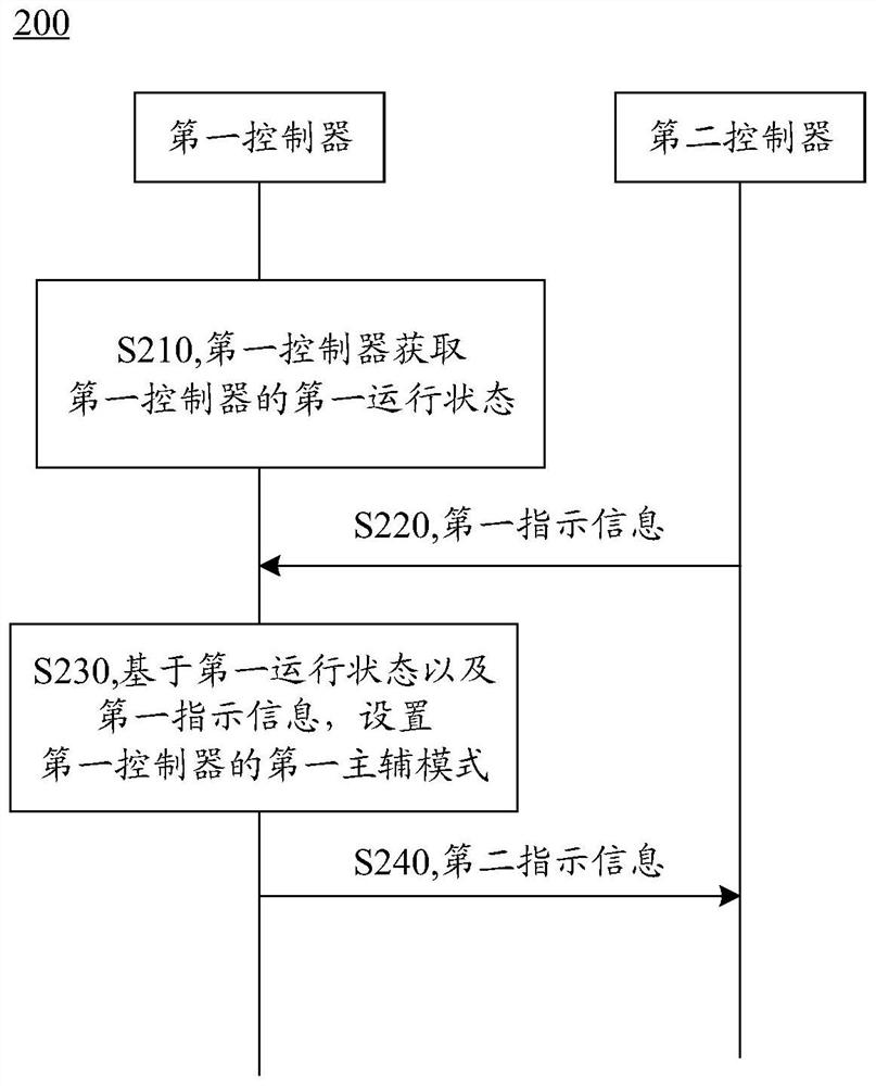 Control method and device