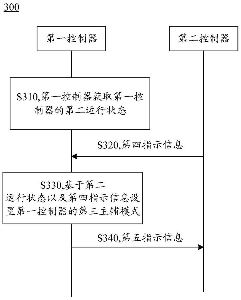 Control method and device