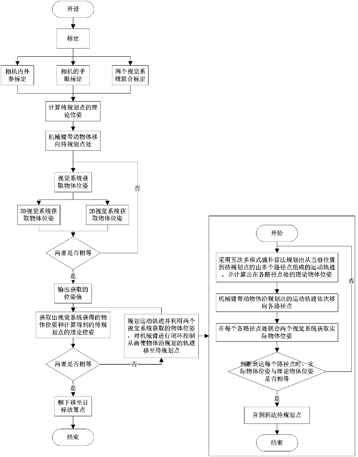 3D vision-based method for planning accurate placement trajectory of mechanical arm