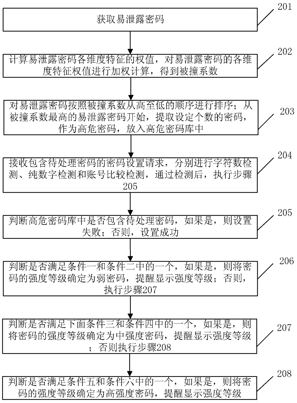 Method and device for password setting in network communication