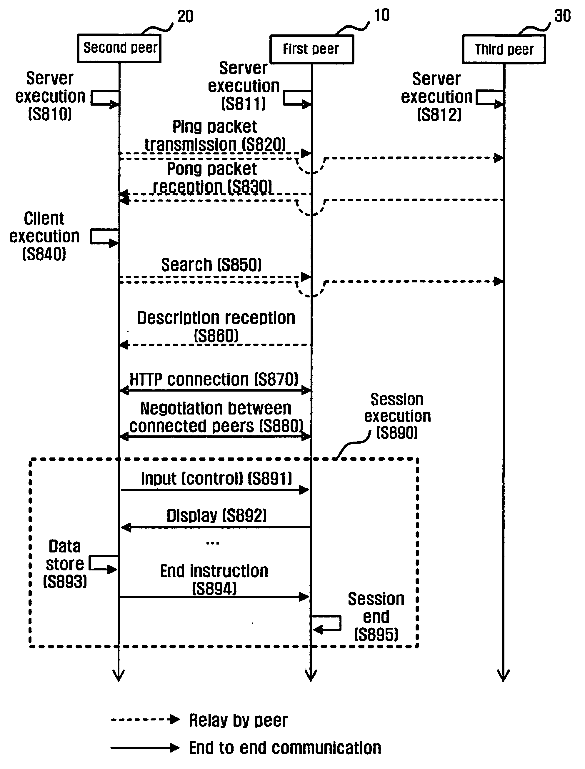 Method and apparatus for sharing applications using P2P protocol