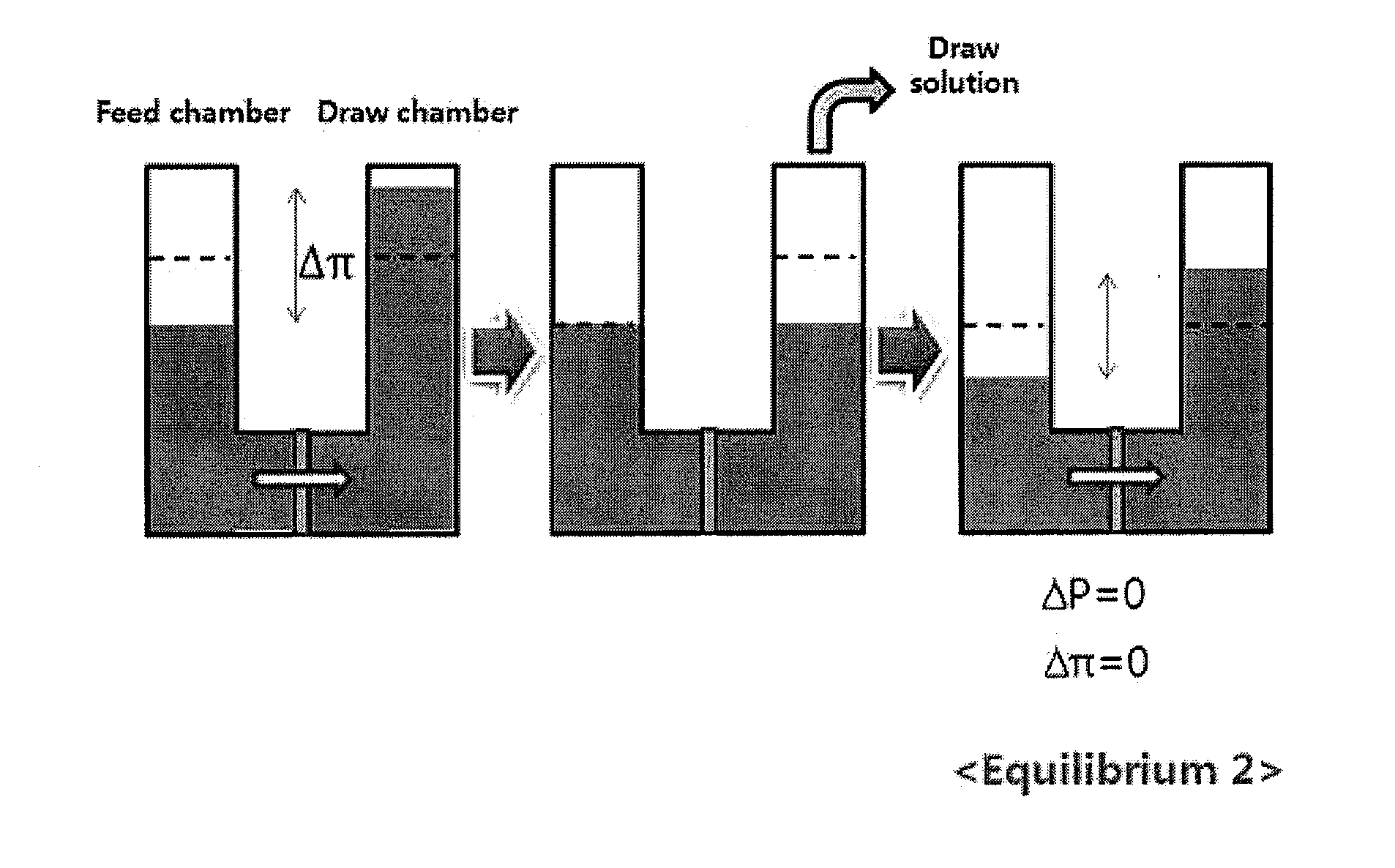 Method of concentrating low titer fermentation broths using forward osmosis