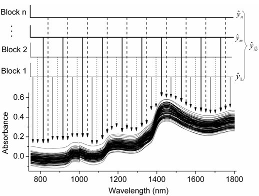 Wavelength similarity consensus regression-based infrared spectrum quantitative analysis method and device