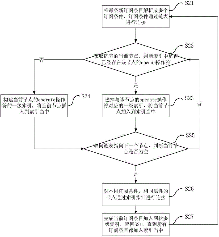 Netted multilevel index matching method for publishing and subscribing