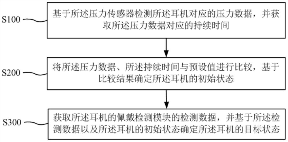 Earphone state detection method and device, earphone and readable storage medium