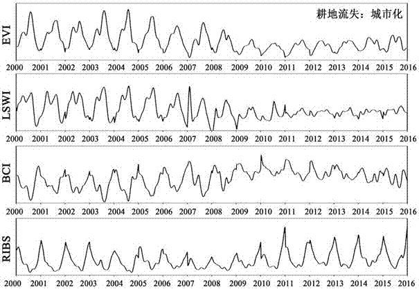 Vegetation loss direction identification method based on multi-remote-sensing index trend