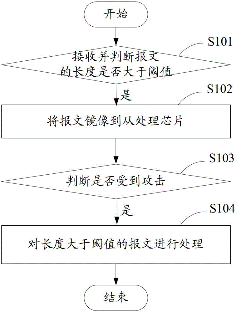 Firewall and the method of preventing network attack