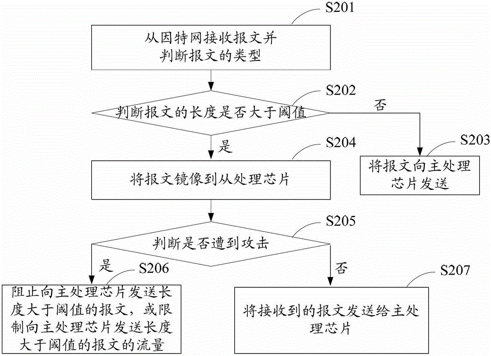 Firewall and the method of preventing network attack