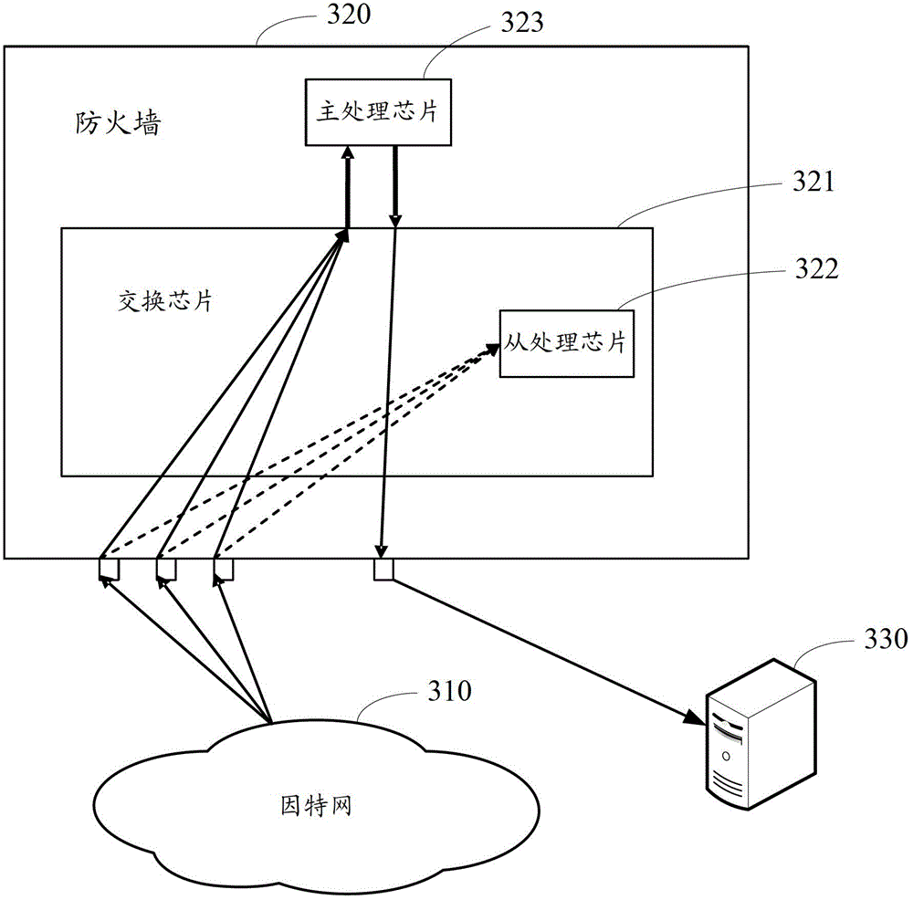 Firewall and the method of preventing network attack