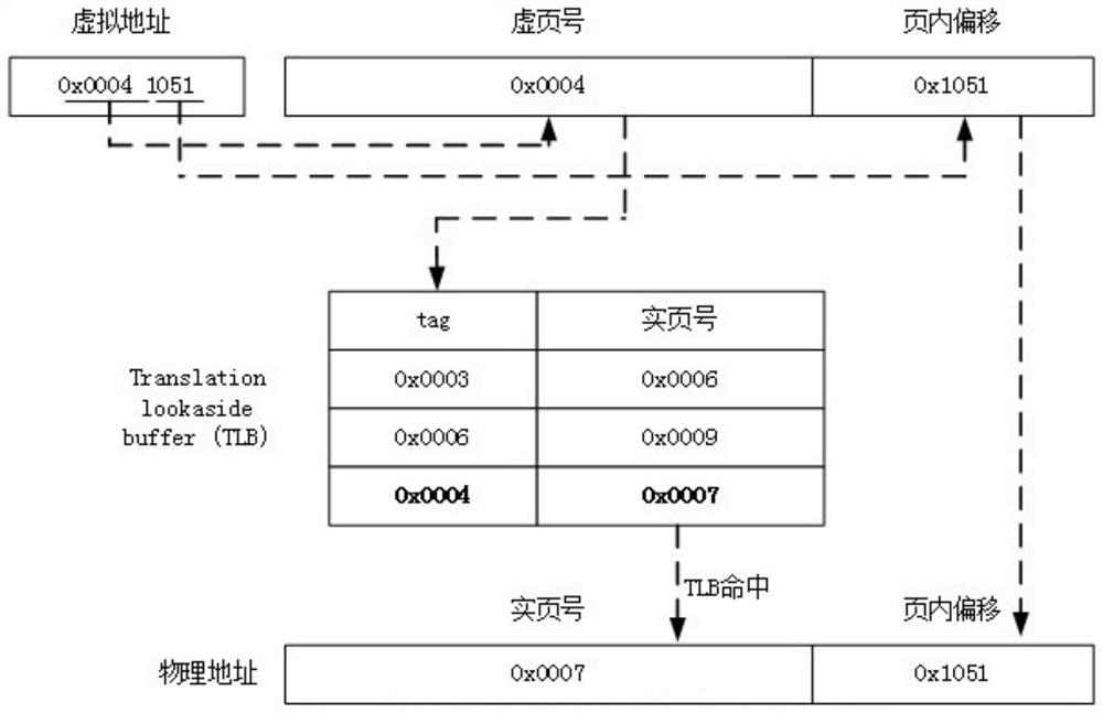 Memory page management method and memory page conversion method for GPU