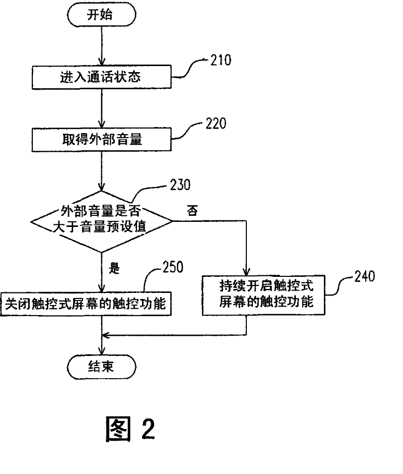 Call apparatus and input interface automatic locking method thereof