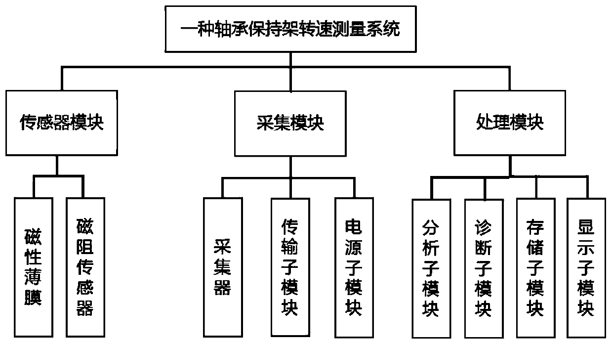 Bearing retainer rotating speed measuring system