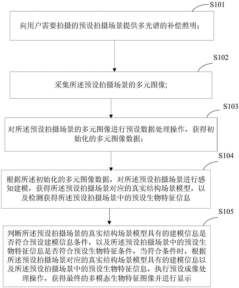 Method and device for obtaining complex scene multi-mode biology characteristic image