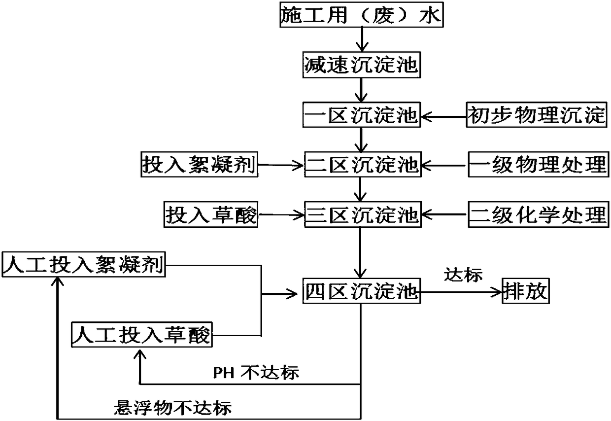 Method for waste water precipitation treatment in construction