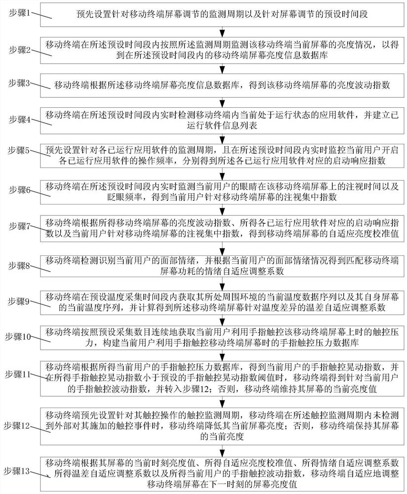 A method for adaptive adjustment of mobile terminal screen