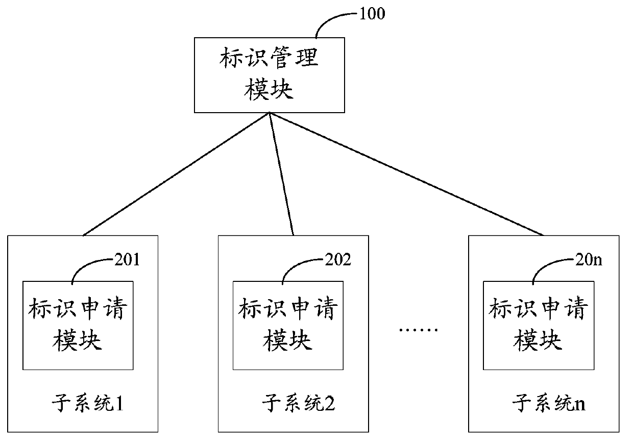 Identity resource allocation method and system thereof