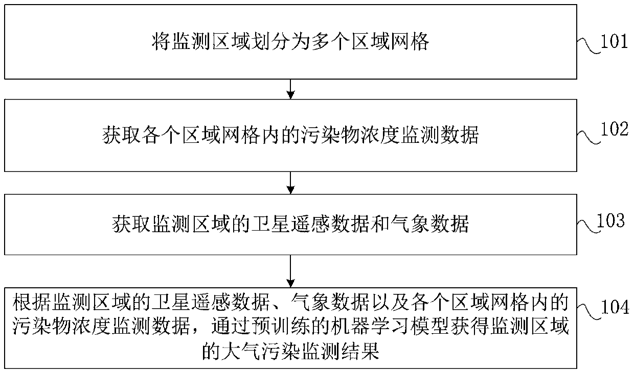 Method and system for monitoring air pollution, computer equipment and storage medium