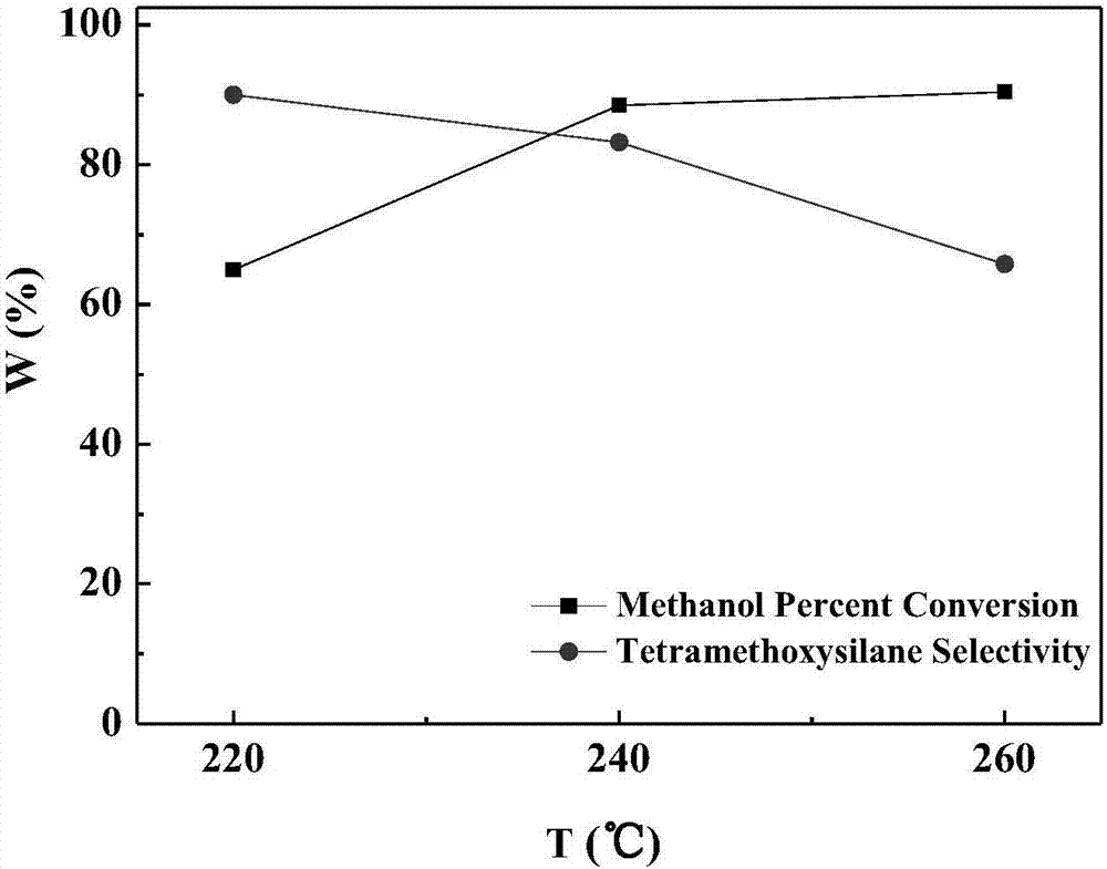 Method for preparing tetramethyl orthosilicate in direct method