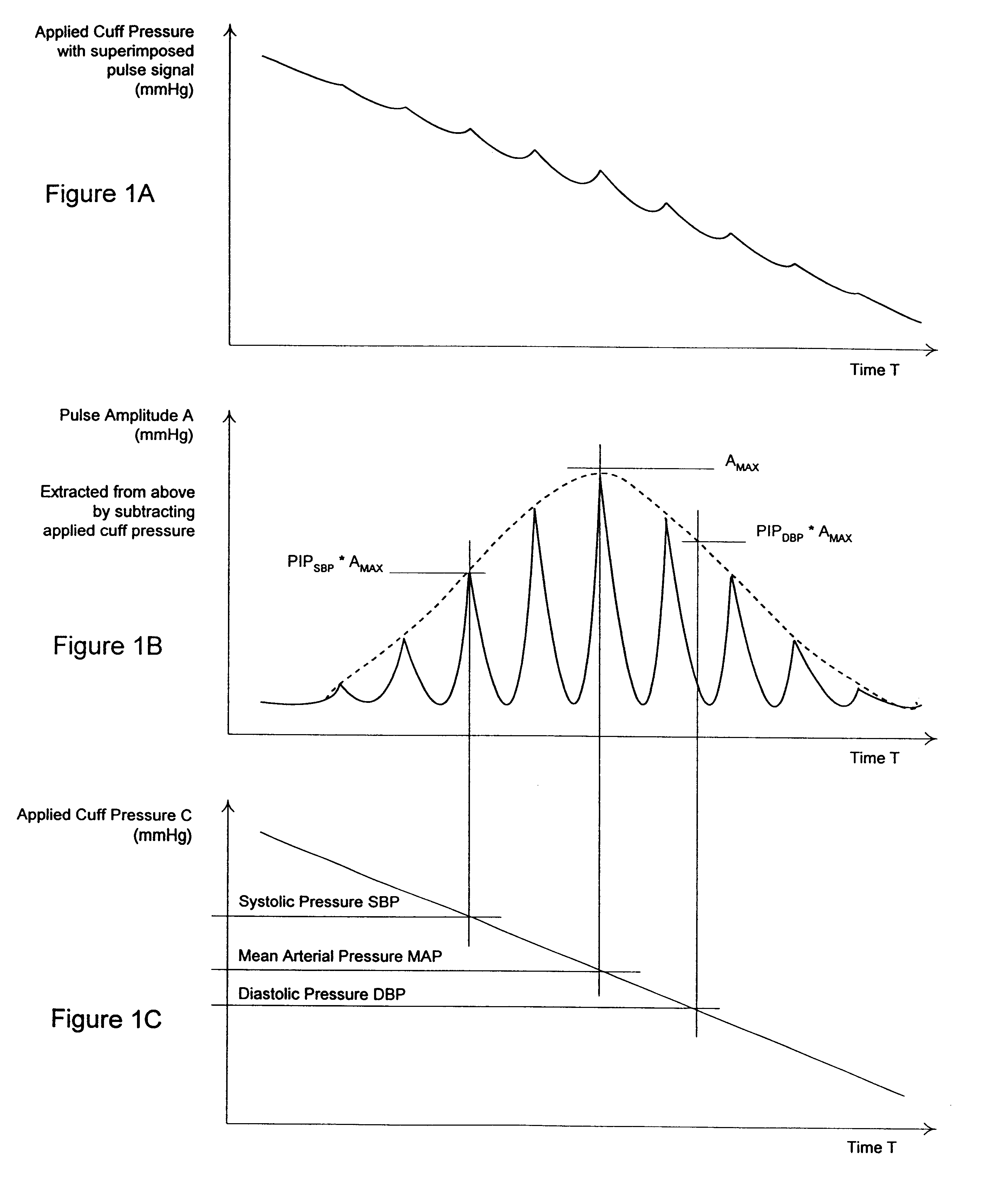 Method and apparatus for measuring blood pressure by the oscillometric technique