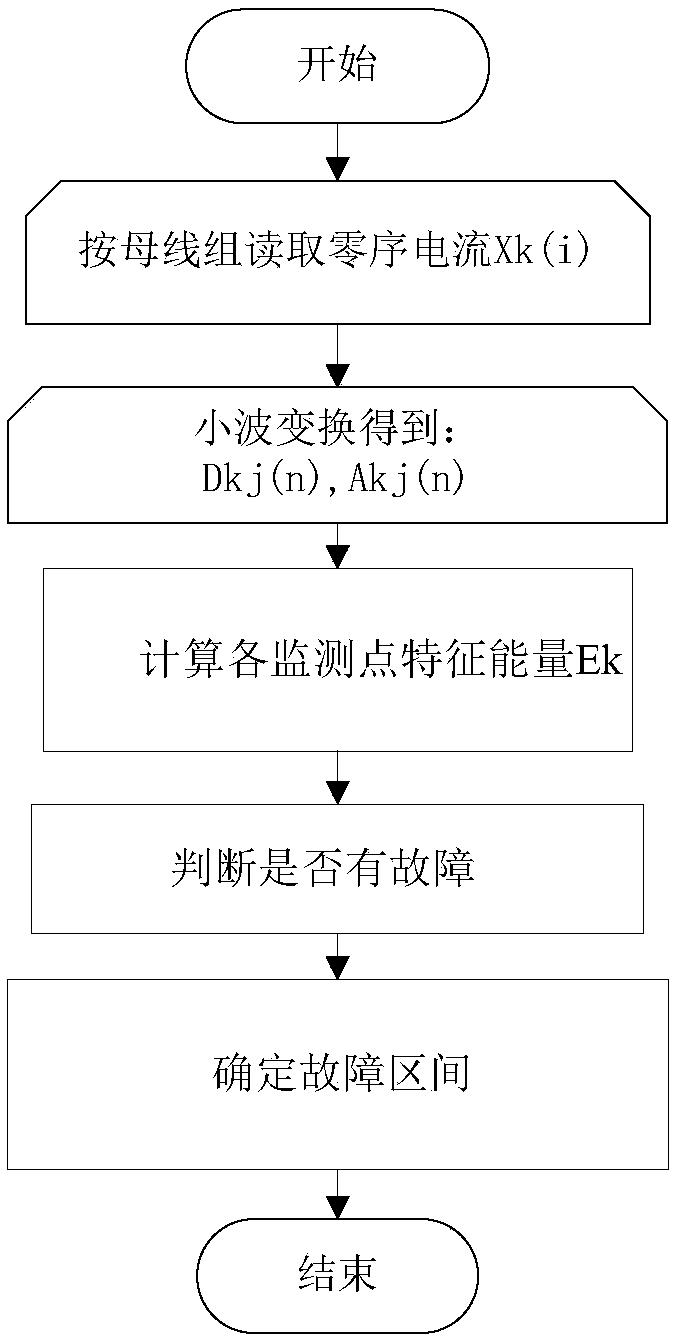Power distribution network grounding fault detection positioning method