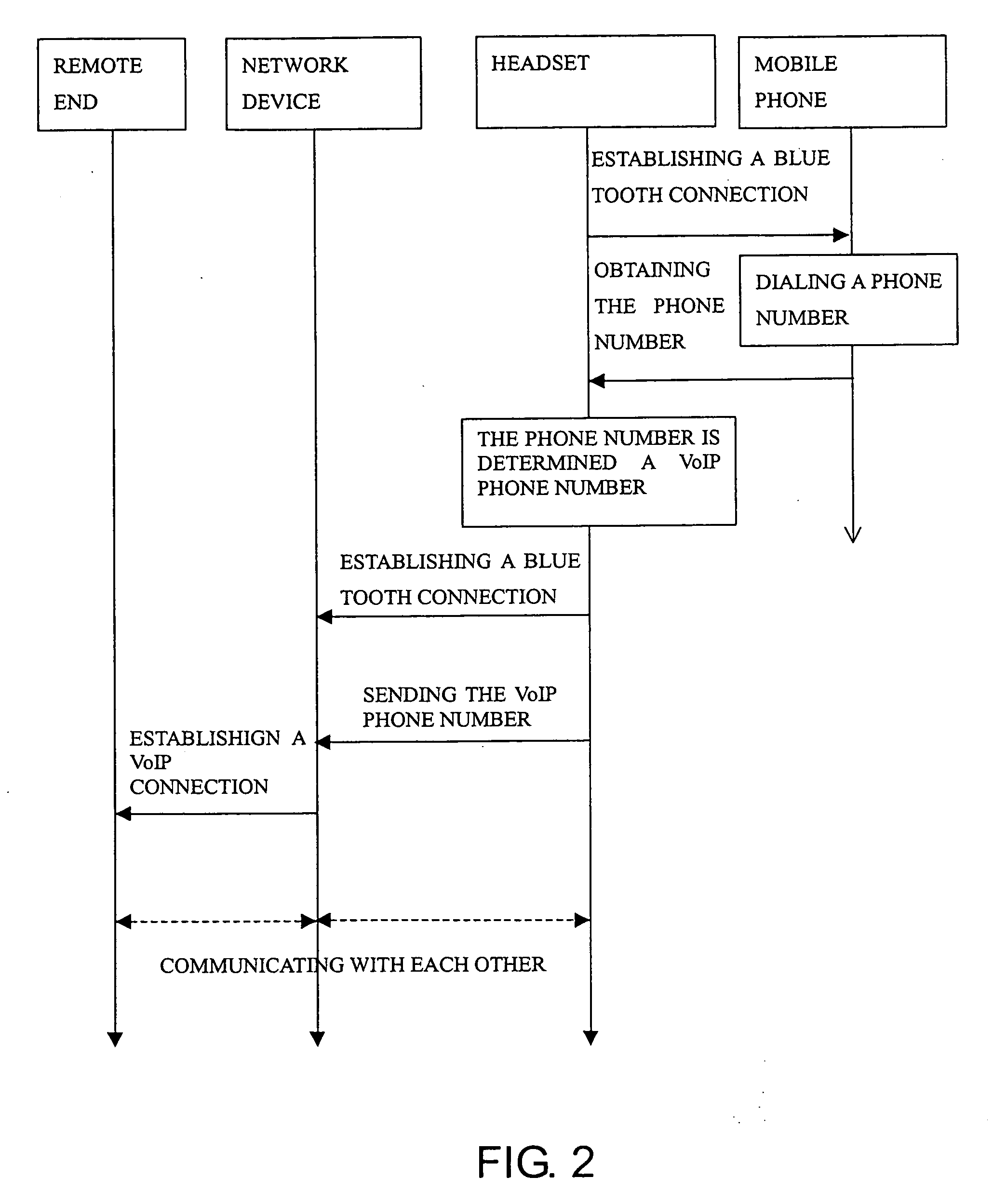 System of establishing VoIP connection by mobile phone