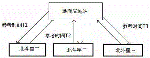 Ground local station timing system based on multiple Beidou satellites