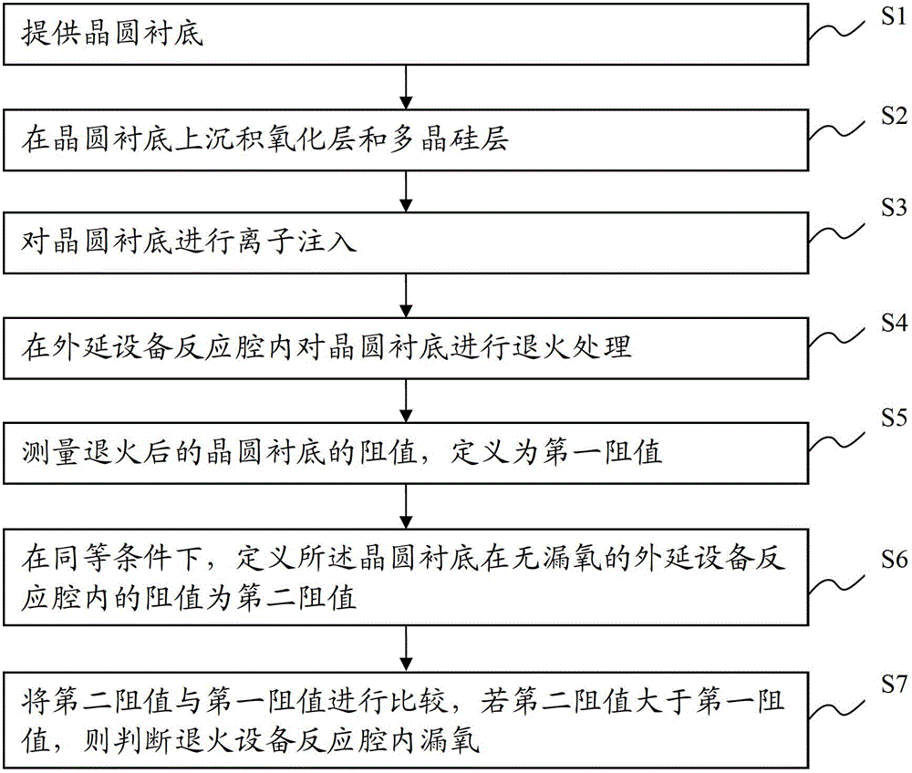 Method for Detecting Oxygen Leakage in Reaction Chamber of Annealing Equipment